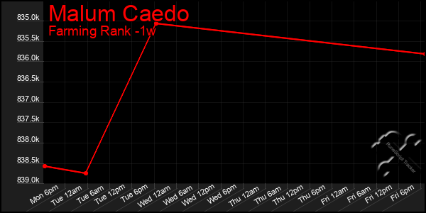 Last 7 Days Graph of Malum Caedo