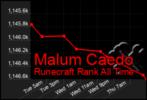 Total Graph of Malum Caedo