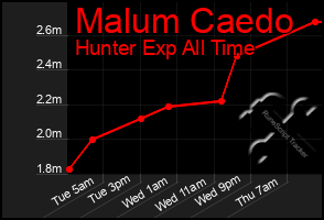 Total Graph of Malum Caedo