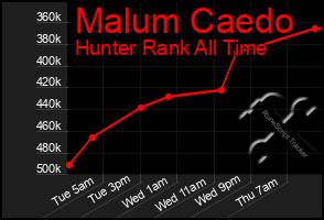 Total Graph of Malum Caedo