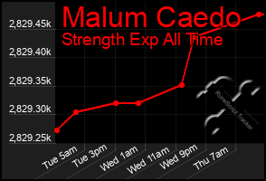 Total Graph of Malum Caedo