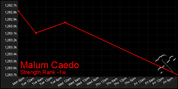 Last 7 Days Graph of Malum Caedo