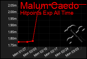 Total Graph of Malum Caedo