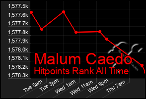 Total Graph of Malum Caedo