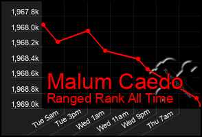 Total Graph of Malum Caedo