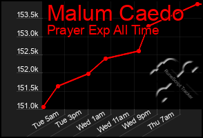 Total Graph of Malum Caedo