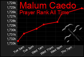 Total Graph of Malum Caedo