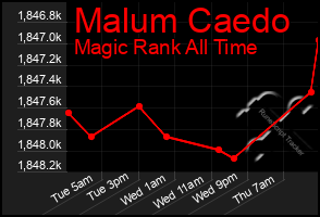 Total Graph of Malum Caedo