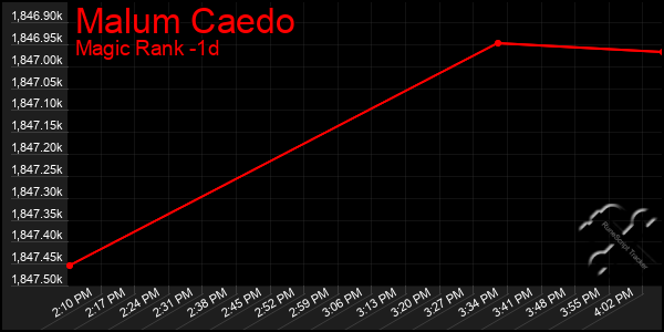 Last 24 Hours Graph of Malum Caedo