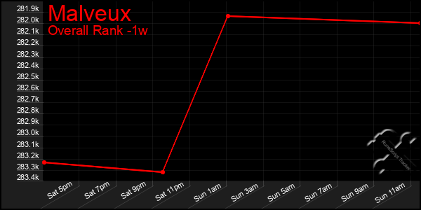 Last 7 Days Graph of Malveux