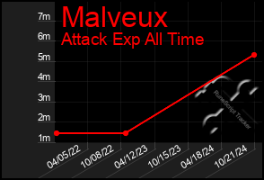 Total Graph of Malveux