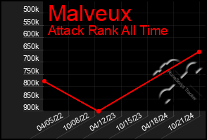 Total Graph of Malveux