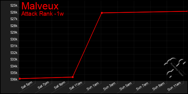 Last 7 Days Graph of Malveux