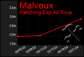 Total Graph of Malveux