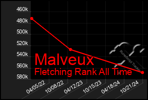 Total Graph of Malveux