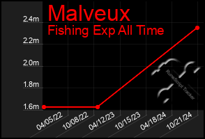 Total Graph of Malveux