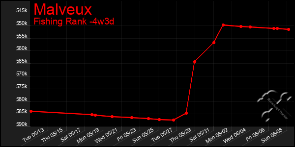 Last 31 Days Graph of Malveux