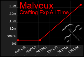 Total Graph of Malveux