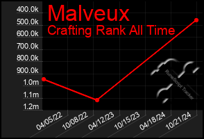 Total Graph of Malveux