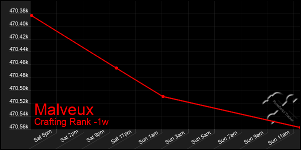 Last 7 Days Graph of Malveux