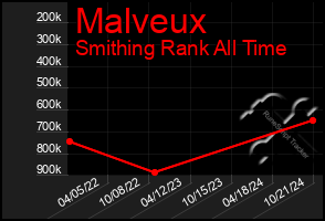 Total Graph of Malveux