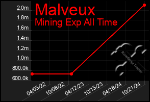 Total Graph of Malveux