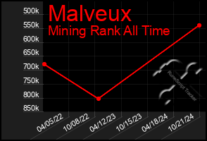 Total Graph of Malveux