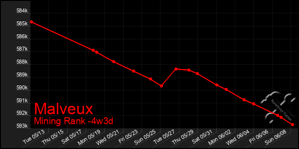 Last 31 Days Graph of Malveux