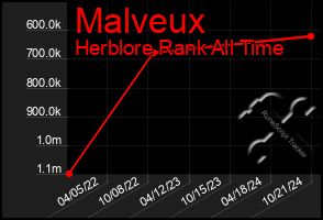 Total Graph of Malveux