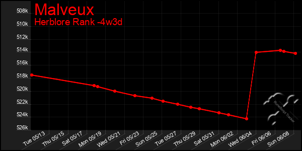 Last 31 Days Graph of Malveux