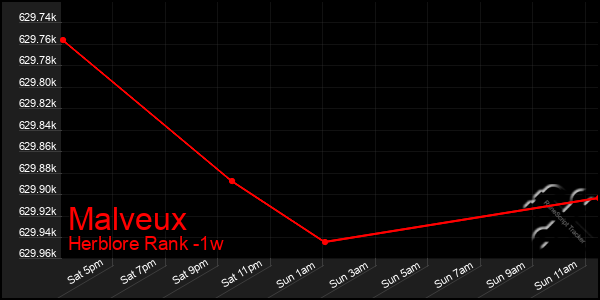 Last 7 Days Graph of Malveux