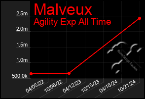 Total Graph of Malveux