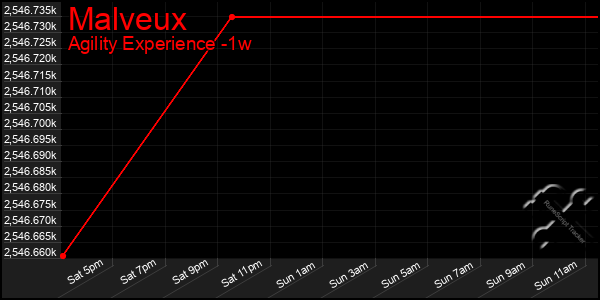 Last 7 Days Graph of Malveux