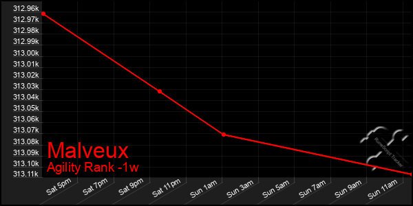 Last 7 Days Graph of Malveux