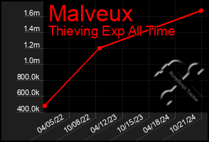 Total Graph of Malveux