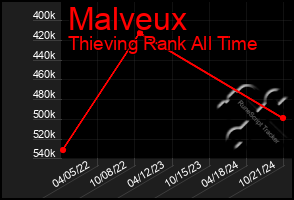 Total Graph of Malveux