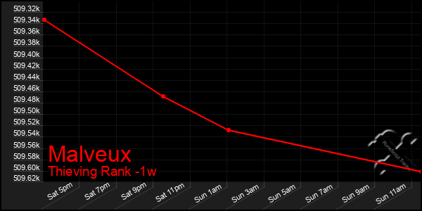 Last 7 Days Graph of Malveux