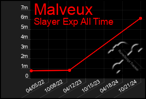 Total Graph of Malveux