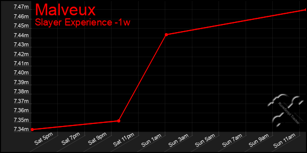 Last 7 Days Graph of Malveux