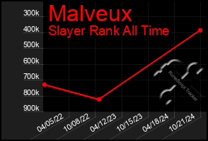 Total Graph of Malveux