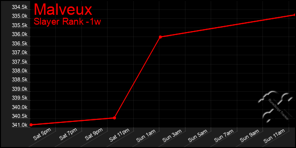 Last 7 Days Graph of Malveux