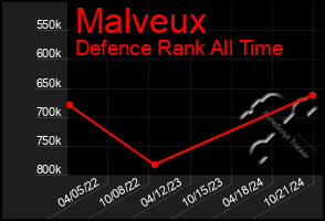 Total Graph of Malveux