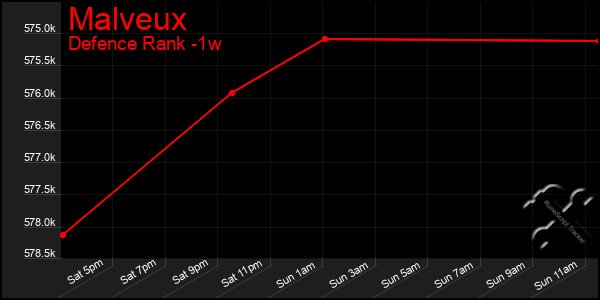 Last 7 Days Graph of Malveux