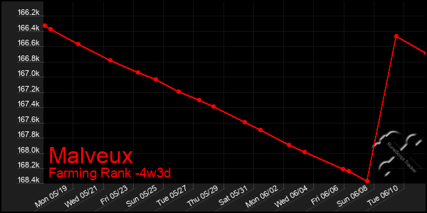 Last 31 Days Graph of Malveux