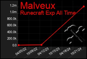 Total Graph of Malveux