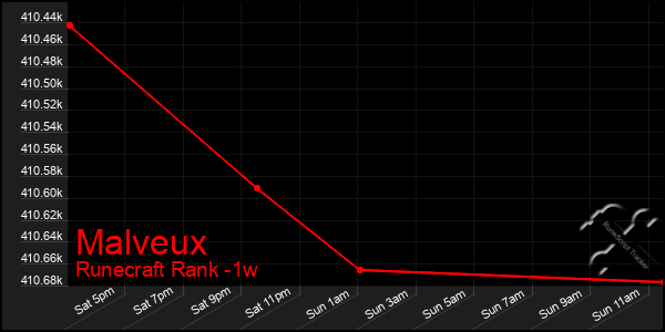 Last 7 Days Graph of Malveux