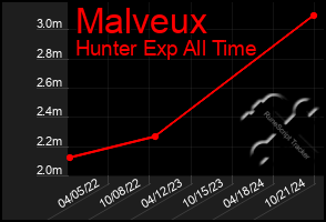 Total Graph of Malveux