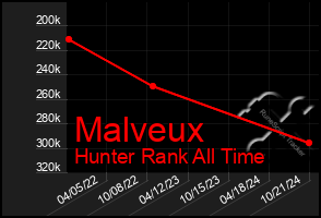 Total Graph of Malveux