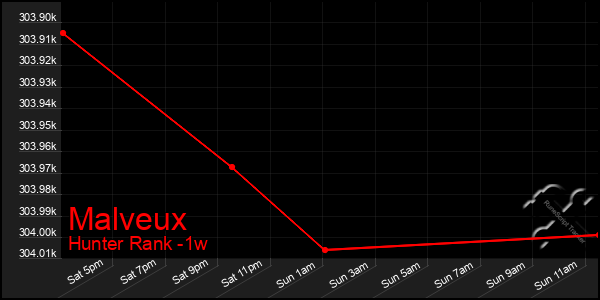 Last 7 Days Graph of Malveux