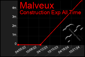 Total Graph of Malveux